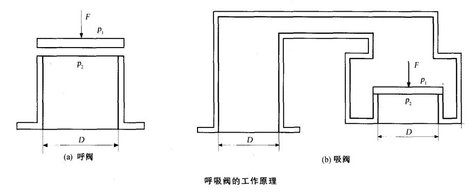 呼吸閥的工作原理 呼吸閥的工作原理